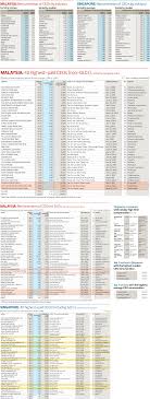 Malaysian engineers working in singapore. Special Report Non Glc Ceos In Malaysia Have Higher Median Pay Than Those In Singapore But Glc Chiefs Get Less The Edge Markets