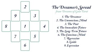Thewisewolf on may 18, 2016: The Dreamer S Spread With Dreams Of Gaia Tarot Earth Magick