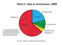 Careers In Wind Energy U S Bureau Of Labor Statistics