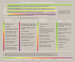 Alkaline Diet Food Combining Chart Hay Diet Food Combining Chart