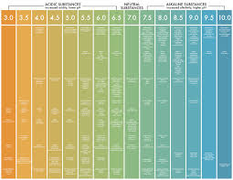 ph food chart