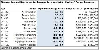 Feb 25, 2021 · here are five simple ways people like you save money every day. How Much Savings Should I Have Accumulated By Age
