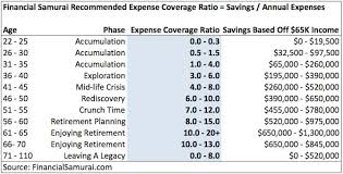 How much 15k in money. How Much Savings Should I Have Accumulated By Age