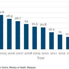 Not angka cinta sejati bunga citra lestari. Pdf Addressing Malnutrition In Malaysia