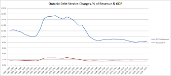 Ontarios Debt Debt Services Charges In Five Charts