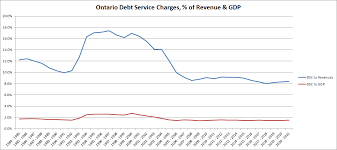 ontarios debt debt services charges in five charts