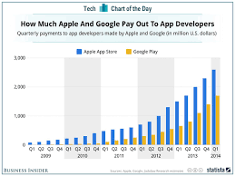 Even With Twice As Many Users Google Still Lags Apple In App Revenue Chart App Development Revenue Chart