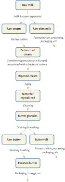 Overview Of The Buttermaking Process Butter