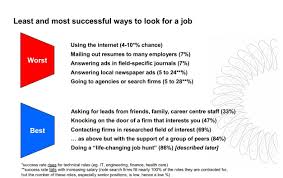 Job Hunting What Color Is Your Parachute Job Hunting Looking For A Job Resume