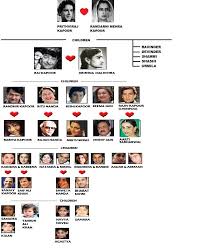 Family Tree Of The Kapoor Family Starsunfolded