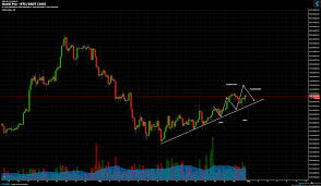 huobi pro btc usdt chart published on coinigy com on