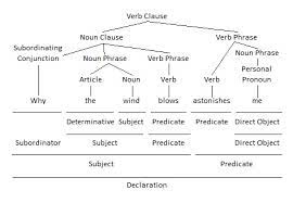 I saw a man who was crying. Using Noun Clauses As Subjects Parenting Patch