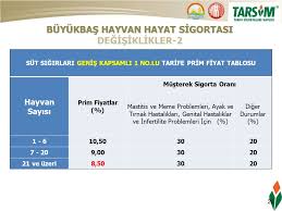 Devlet Destekli Tarim Sigortalari Sonuclari Ppt Indir