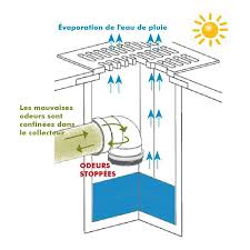 Clapet anti retour diametre 32 accssoire pour éviter que le flux de l'eau ne. Clapet Bouclier Anti Odeur Stink Shield D 200
