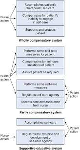 Contents 1 types of nursing theories 1 1.1 grand nursing theories 1.2 mid range nursing theories … wikipedia. 14 Self Care Deficit Theory Of Nursing Nurse Key