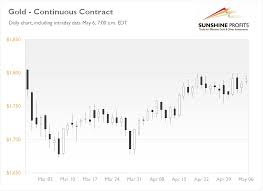 With the bitcoin farm being an infinite source of money in a game like escape from tarkov. Daily Gold News Thursday May 6 Gold Bouncing Back And Forth
