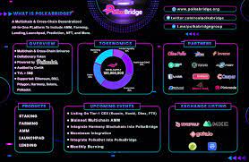 Polkabridge On Twitter In 2021 Ecosystems Polka Dots Location History