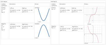 We then multiply the coefficient of the lead term with a negative to determine the end behavior. End Behavior Of Polynomial Functions Algebra2 Honors 2014 2015