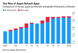 In the top right corner tap more > edit. Apple Considers Letting Users Set Default Apps On Iphone Ipad Homepod Report Iclarified