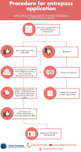 Procedure For Entrepreneur Pass Application In Singapore Entrepreneur Singapore Application
