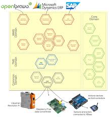 Erp gold is a world leader in serialized inventory management software solution for electronics and medical equipment retailers and wholesalers. Openwms Org