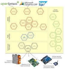 Retail brick and mortar | buyer's guide written by: Openwms Org