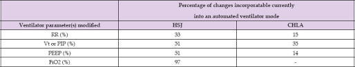 Criteria For Modification Of Ventilator Settings In Critically Ill