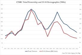 Days After Zero Hedge Report Of Its Plunging Ratings Cnbc