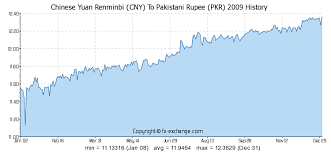 Chinese Yuan Renminbi Cny To Pakistani Rupee Pkr History