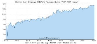 chinese yuan renminbi cny to pakistani rupee pkr history