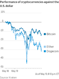 Looking at each of the major crypto players; Bitcoin Falls As Much As 30 As Investors Sour On Cryptocurrencies Wsj