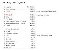 Film malaysia terlucu 100% asli bikin ketawak ngakak. Filemkita On Twitter Sempena Bulan Terakhir 2018 Carta Filem Terlaris Dipanjangkan Kepada Top 20 Peluang Mudah Kepada 4 Filem Terakhir Pada Disember Dan Juga Guang Yang Baru Mula Tayang Untuk Masuk Carta