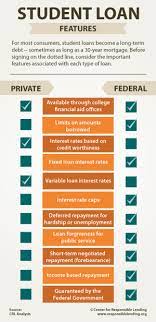 Federal Versus Private Student Loans [Infographic] | Center For Responsible  Lending