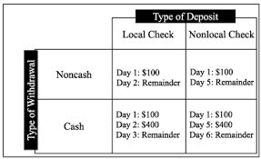 Low Risk Items Availability Rules Reg Cc Funds Availability