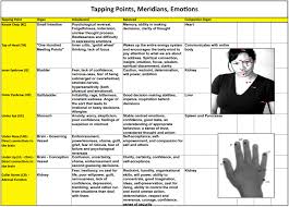 Emotional Freedom Techniques Eft Tapping Points Journey