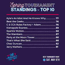 Test your knowledge of element trivia with this fun chemistry quiz. Jeff Miranda S Trivia Nights Competition Is Heating Up Our Tournament Is Half Way Done How Will Our Teams Compare By The End Of Next Weekend If You Haven T Joined Us