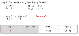 Substitute the slope for 'm' in the slope intercept form of the equation. Writing Algebra Equations Given Two Points