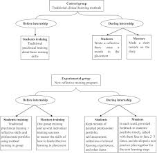 Using gaming, research has shown that nursing students can develop deeper learning of the content. The Effects Of Reflective Training On The Disposition Of Critical Thinking For Nursing Students In China A Controlled Trial Asian Nursing Research