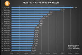 O bitcoin vai continuar subindo em 2021? Maiores Altas Maiores Baixas Do Bitcoin E Evolucao Em Toda Historia Webitcoin
