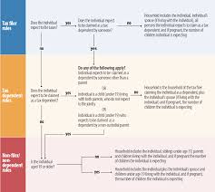 Key Facts Determining Household Size For Medicaid And The