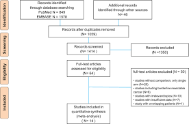 Maybe you would like to learn more about one of these? Neoadjuvant Therapy Versus Upfront Surgery In Resectable Pancreatic Cancer According To Intention To Treat And Per Protocol Analysis A Systematic Review And Meta Analysis Scientific Reports