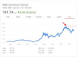 Get the latest ibm stock price and detailed information including ibm news, historical charts and realtime prices. Ibm Common Stock Price History