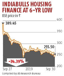 Indiabulls Housing Finance Shares Fall 34 On Concerns Over