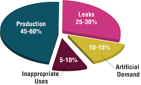 reduce the cost of air leaks in your compressed air system