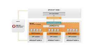 Red Hat Updates Gluster Storage For Openshift Container Apps