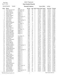 2023 Tropicool Age Graded Results