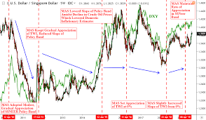 The Singapore Dollar And Mas What Is Sgd And How To Trade It