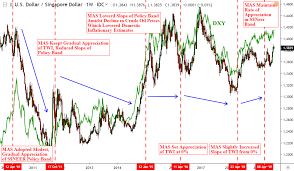 the singapore dollar and mas what is sgd and how to trade it