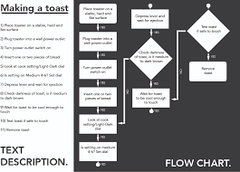 Making Toast Text Description Flow Chart Km