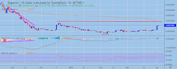 Dogecoin Usd Technical Analysis Jumping To New Highs